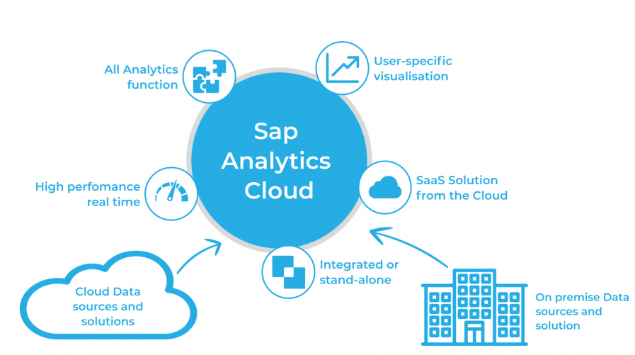 Consultants of Eigenmethod have passed certification SAP Certified Application Associate / SAP Analytics Cloud